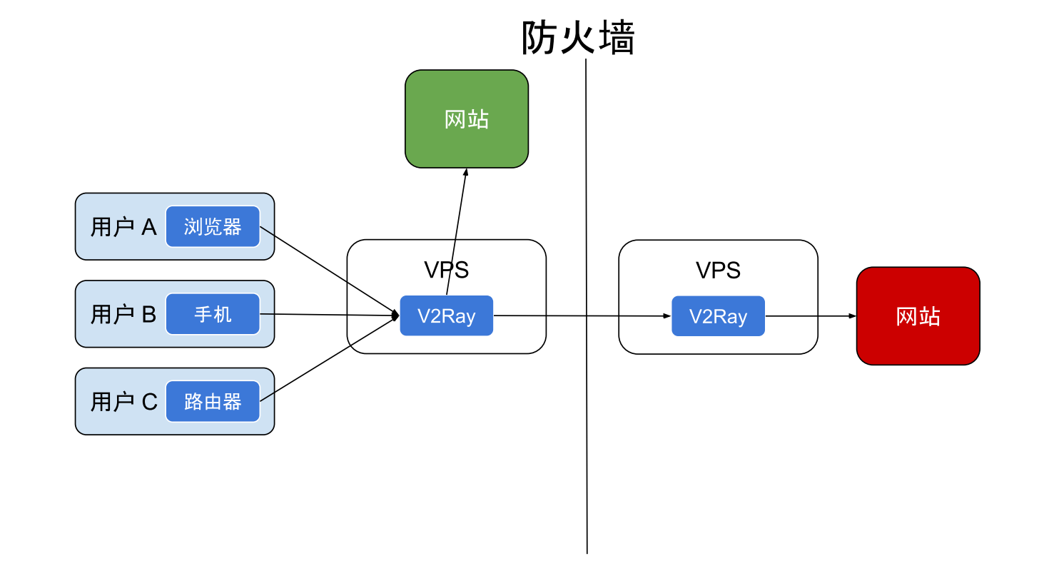 Ray 002. V2ray VPS. V2ray ng. V2ray Windows. V2ray GITHUB.